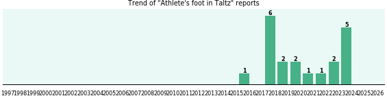 Could Taltz cause Athlete's foot? Could Taltz cause Athlete's foot?